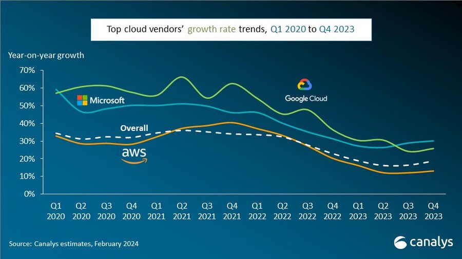 Worldwide cloud service spending to grow by 20% in 2024 