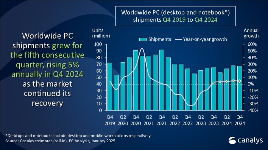 Global PC shipments grew 3.8% to 255 million in 2024 