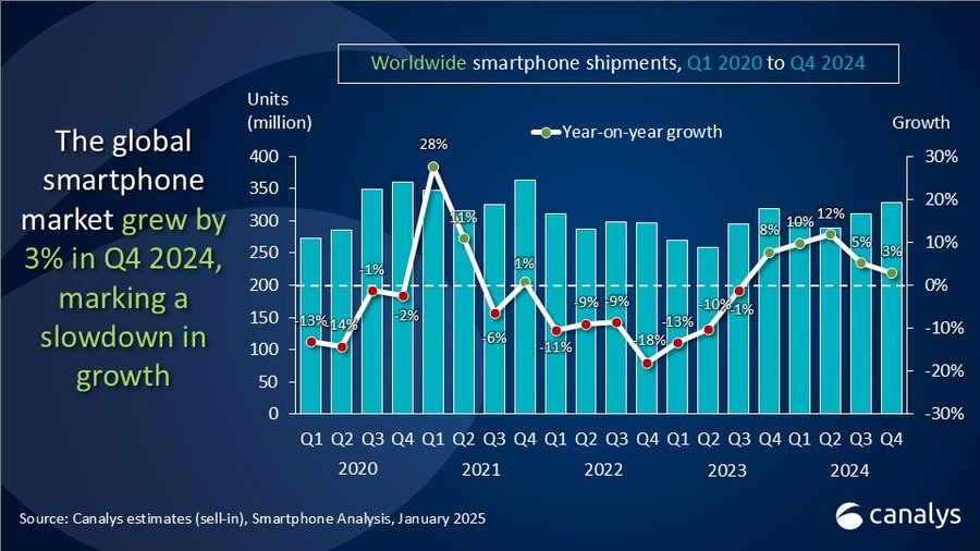 Global smartphone market grew by 3% in Q4 2024, with Apple leading for the full year 