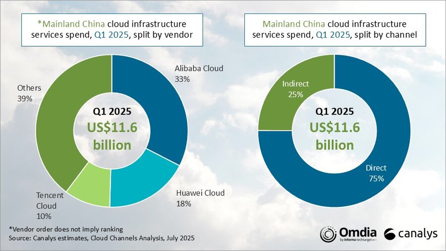 Mainland China’s cloud infrastructure market growth accelerated in Q1 2025 
